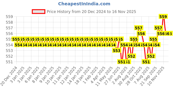 moglix.com Rpi Shop M6x25mm Full Thread Allen Socket Head Cap Screw (Pack of 75) rpi shop Price History Graph from 20 Dec 2024 to 16 Nov 2025