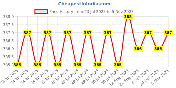 moglix.com Rpi Shop M6x25mm Full Thread Hex Head Allen Grub Socket Screw (Pack of 10) rpi shop Price History Graph from 23 Jul 2025 to 5 Nov 2025