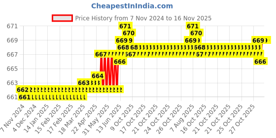 moglix.com Rpi Shop M6x25mm Full Thread Hex Head Allen Grub Socket Screw (Pack of 100) rpi shop Price History Graph from 7 Nov 2024 to 14 Nov 2025