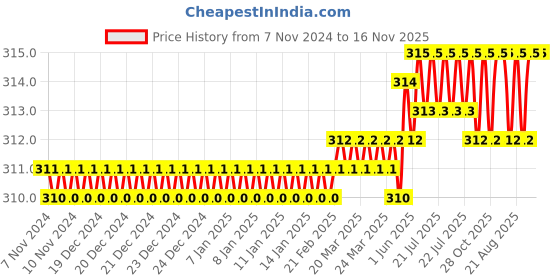 moglix.com Rpi Shop M6x25mm Full Thread Hex Head Allen Grub Socket Screw (Pack of 25) rpi shop Price History Graph from 7 Nov 2024 to 16 Nov 2025