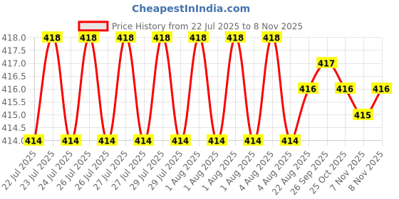 moglix.com Rpi Shop M6x25mm Full Thread Hex Head Allen Grub Socket Screw (Pack of 50) rpi shop Price History Graph from 22 Jul 2025 to 7 Nov 2025