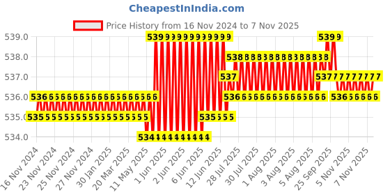 moglix.com Rpi Shop M6x25mm Full Thread Hex Head Allen Grub Socket Screw (Pack of 75) rpi shop Price History Graph from 16 Nov 2024 to 7 Nov 2025