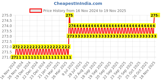 moglix.com Rpi Shop M6x25mm Full Thread SS Socket Head Allen Cap Screw (Pack of 10) rpi shop Price History Graph from 16 Nov 2024 to 17 Nov 2025
