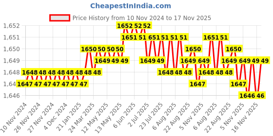 moglix.com Rpi Shop M6x25mm Full Thread SS Socket Head Allen Cap Screw (Pack of 100) rpi shop Price History Graph from 10 Nov 2024 to 16 Nov 2025
