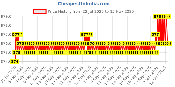 moglix.com Rpi Shop M6x25mm Full Thread SS Socket Head Allen Cap Screw (Pack of 50) rpi shop Price History Graph from 22 Jul 2025 to 15 Nov 2025