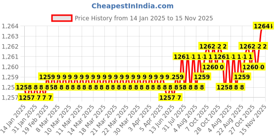 moglix.com Rpi Shop M6x25mm Full Thread SS Socket Head Allen Cap Screw (Pack of 75) rpi shop Price History Graph from 14 Jan 2025 to 15 Nov 2025