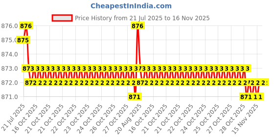 moglix.com Rpi Shop M6x25mm High Tensile Full Thread CSK Head Allen Cap Screw (Pack of 100) rpi shop Price History Graph from 21 Jul 2025 to 15 Nov 2025