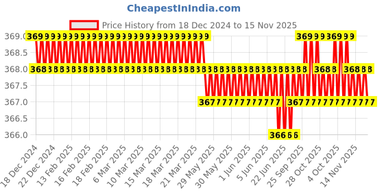 moglix.com Rpi Shop M6x25mm High Tensile Machine Thread CSK Head Allen Cap Screw (Pack of 10) rpi shop Price History Graph from 18 Dec 2024 to 15 Nov 2025