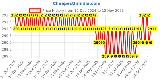 moglix.com Rpi Shop M6x25mm High Tensile Machine Thread CSK Head Allen Cap Screw (Pack of 25) rpi shop Price History Graph from 12 Dec 2024 to 11 Nov 2025