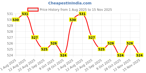 moglix.com Rpi Shop M6x25mm Zinc-Coated Machine Thread Hex Head Bolt/Screw (Pack of 10) rpi shop Price History Graph from 1 Aug 2025 to 15 Nov 2025