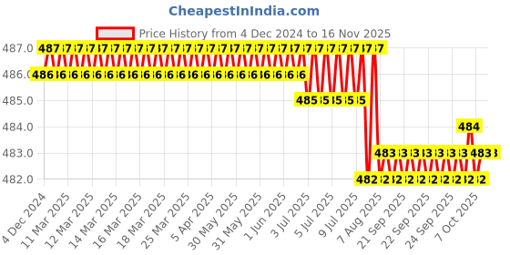 moglix.com Rpi Shop M6x25mm Zinc-Coated Machine Thread Hex Head Bolt/Screw (Pack of 100) rpi shop Price History Graph from 4 Dec 2024 to 15 Nov 2025