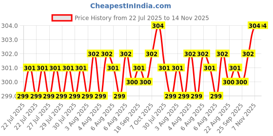moglix.com Rpi Shop M6x25mm Zinc-Coated Machine Thread Hex Head Bolt/Screw (Pack of 50) rpi shop Price History Graph from 22 Jul 2025 to 14 Nov 2025