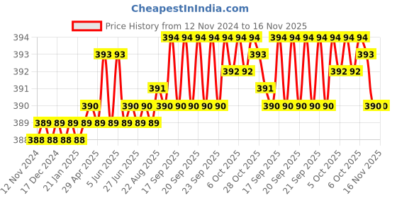 moglix.com Rpi Shop M6x25mm Zinc-Coated Machine Thread Hex Head Bolt/Screw (Pack of 75) rpi shop Price History Graph from 12 Nov 2024 to 14 Nov 2025