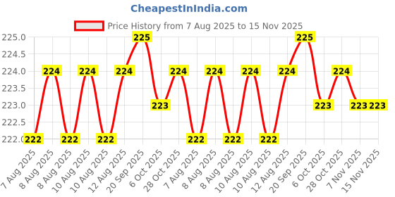 moglix.com Rpi Shop M6x30mm Full Thread Allen Socket Head Cap Screw (Pack of 10) rpi shop Price History Graph from 7 Aug 2025 to 15 Nov 2025