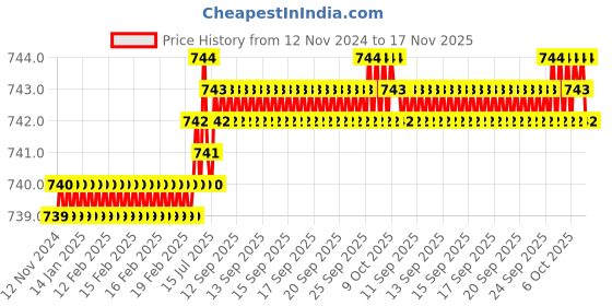 moglix.com Rpi Shop M6x30mm Full Thread Allen Socket Head Cap Screw (Pack of 100) rpi shop Price History Graph from 12 Nov 2024 to 17 Nov 2025
