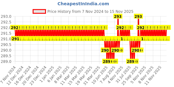 moglix.com Rpi Shop M6x30mm Full Thread Allen Socket Head Cap Screw (Pack of 25) rpi shop Price History Graph from 7 Nov 2024 to 15 Nov 2025