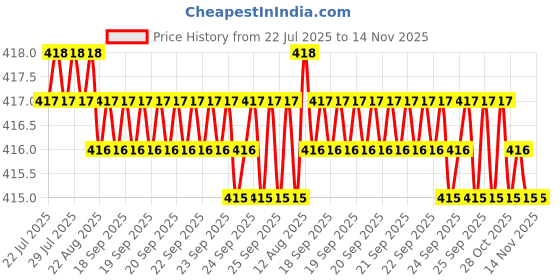 moglix.com Rpi Shop M6x30mm Full Thread Allen Socket Head Cap Screw (Pack of 50) rpi shop Price History Graph from 22 Jul 2025 to 13 Nov 2025