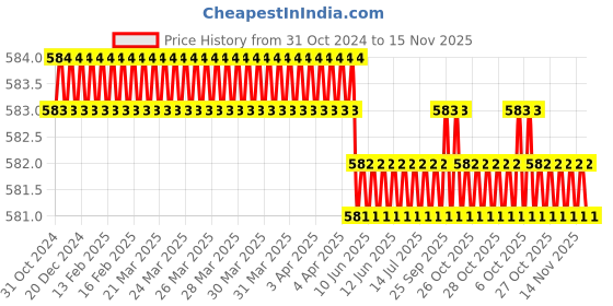 moglix.com Rpi Shop M6x30mm Full Thread Allen Socket Head Cap Screw (Pack of 75) rpi shop Price History Graph from 31 Oct 2024 to 15 Nov 2025