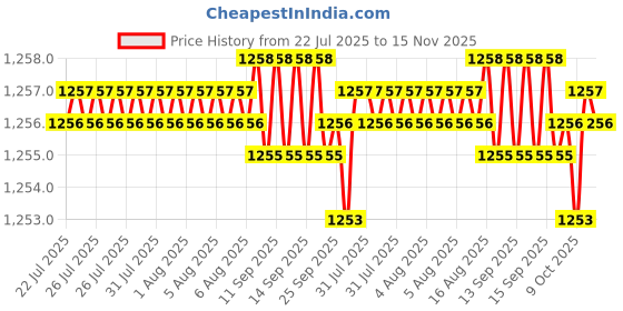 moglix.com Rpi Shop M6x30mm Full Thread Hex Head Allen Grub Socket Screw (Pack of 100) rpi shop Price History Graph from 22 Jul 2025 to 15 Nov 2025