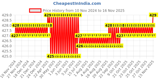 moglix.com Rpi Shop M6x30mm Full Thread Hex Head Allen Grub Socket Screw (Pack of 25) rpi shop Price History Graph from 10 Nov 2024 to 15 Nov 2025