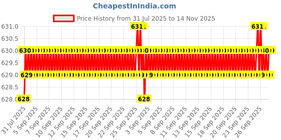 moglix.com Rpi Shop M6x30mm Full Thread Hex Head Allen Grub Socket Screw (Pack of 50) rpi shop Price History Graph from 31 Jul 2025 to 13 Nov 2025