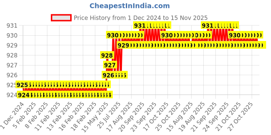 moglix.com Rpi Shop M6x30mm Full Thread Hex Head Allen Grub Socket Screw (Pack of 75) rpi shop Price History Graph from 1 Dec 2024 to 15 Nov 2025