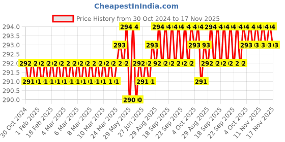moglix.com Rpi Shop M6x30mm Full Thread SS Socket Head Allen Cap Screw (Pack of 10) rpi shop Price History Graph from 30 Oct 2024 to 15 Nov 2025