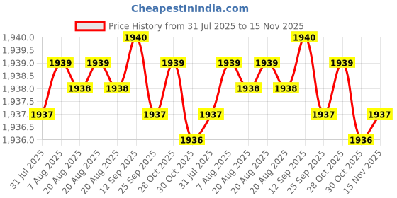 moglix.com Rpi Shop M6x30mm Full Thread SS Socket Head Allen Cap Screw (Pack of 100) rpi shop Price History Graph from 31 Jul 2025 to 15 Nov 2025