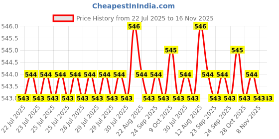 moglix.com Rpi Shop M6x30mm Full Thread SS Socket Head Allen Cap Screw (Pack of 25) rpi shop Price History Graph from 22 Jul 2025 to 15 Nov 2025