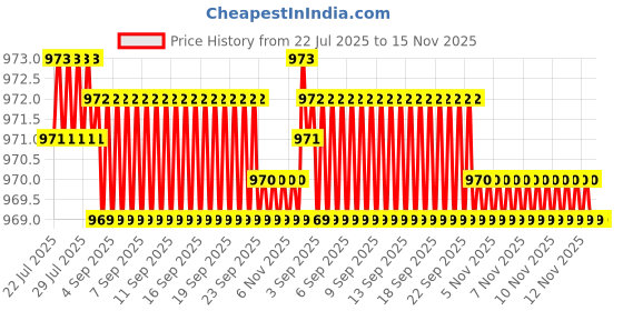 moglix.com Rpi Shop M6x30mm Full Thread SS Socket Head Allen Cap Screw (Pack of 50) rpi shop Price History Graph from 22 Jul 2025 to 14 Nov 2025
