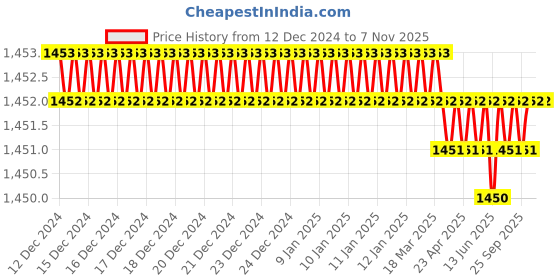 moglix.com Rpi Shop M6x30mm Full Thread SS Socket Head Allen Cap Screw (Pack of 75) rpi shop Price History Graph from 12 Dec 2024 to 6 Nov 2025