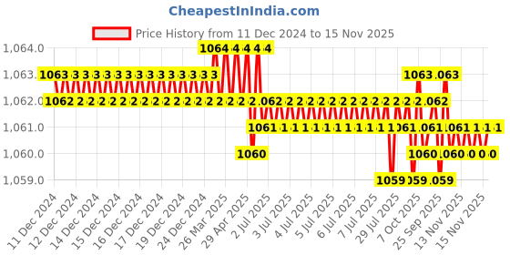 moglix.com Rpi Shop M6x30mm High Tensile Full Thread CSK Head Allen Cap Screw (Pack of 100) rpi shop Price History Graph from 11 Dec 2024 to 15 Nov 2025