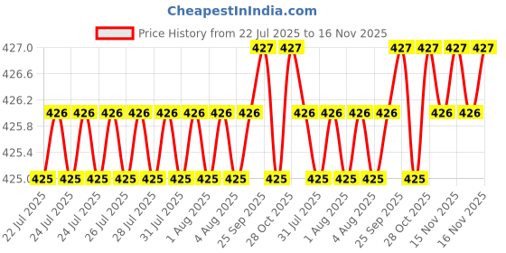 moglix.com Rpi Shop M6x30mm High Tensile Machine Thread CSK Head Allen Cap Screw (Pack of 10) rpi shop Price History Graph from 22 Jul 2025 to 15 Nov 2025