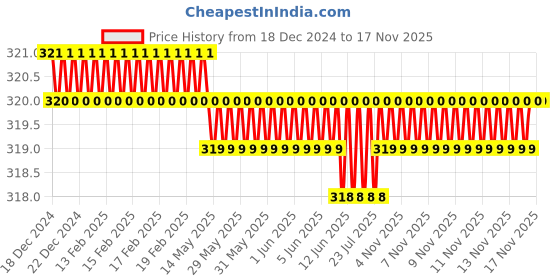 moglix.com Rpi Shop M6x30mm High Tensile Machine Thread CSK Head Allen Cap Screw (Pack of 25) rpi shop Price History Graph from 18 Dec 2024 to 16 Nov 2025