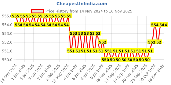 moglix.com Rpi Shop M6x30mm High Tensile Machine Thread CSK Head Allen Cap Screw (Pack of 50) rpi shop Price History Graph from 14 Nov 2024 to 14 Nov 2025