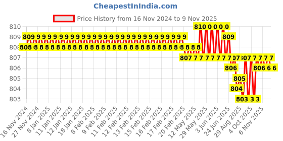 moglix.com Rpi Shop M6x30mm High Tensile Machine Thread CSK Head Allen Cap Screw (Pack of 75) rpi shop Price History Graph from 16 Nov 2024 to 6 Nov 2025