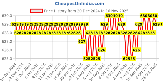 moglix.com Rpi Shop M6x30mm Zinc-Coated Machine Thread Hex Head Bolt/Screw (Pack of 10) rpi shop Price History Graph from 20 Dec 2024 to 16 Nov 2025