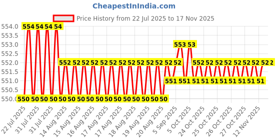 moglix.com Rpi Shop M6x30mm Zinc-Coated Machine Thread Hex Head Bolt/Screw (Pack of 100) rpi shop Price History Graph from 22 Jul 2025 to 16 Nov 2025