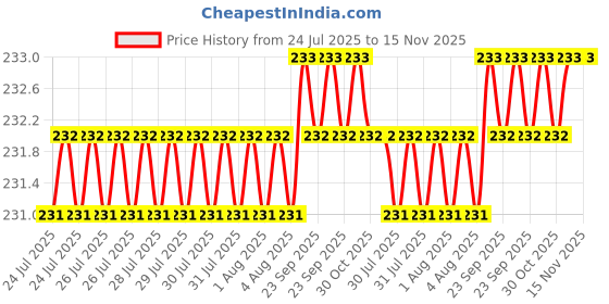 moglix.com Rpi Shop M6x30mm Zinc-Coated Machine Thread Hex Head Bolt/Screw (Pack of 25) rpi shop Price History Graph from 24 Jul 2025 to 15 Nov 2025