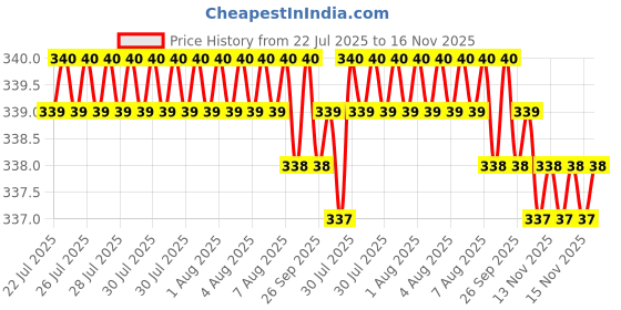 moglix.com Rpi Shop M6x30mm Zinc-Coated Machine Thread Hex Head Bolt/Screw (Pack of 50) rpi shop Price History Graph from 22 Jul 2025 to 15 Nov 2025