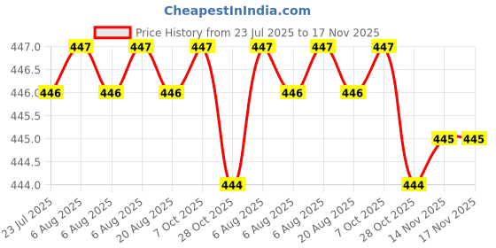 moglix.com Rpi Shop M6x30mm Zinc-Coated Machine Thread Hex Head Bolt/Screw (Pack of 75) rpi shop Price History Graph from 23 Jul 2025 to 16 Nov 2025