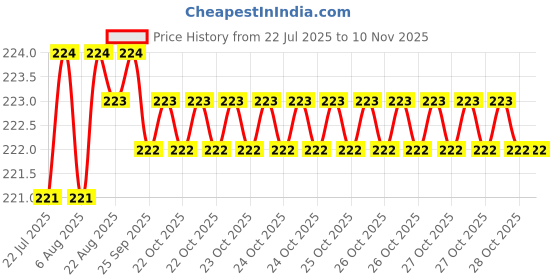 moglix.com Rpi Shop M6x35mm Full Thread Allen Socket Head Cap Screw (Pack of 10) rpi shop Price History Graph from 22 Jul 2025 to 9 Nov 2025