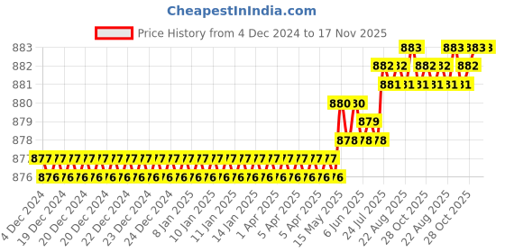 moglix.com Rpi Shop M6x35mm Full Thread Allen Socket Head Cap Screw (Pack of 100) rpi shop Price History Graph from 4 Dec 2024 to 16 Nov 2025