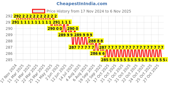 moglix.com Rpi Shop M6x35mm Full Thread Allen Socket Head Cap Screw (Pack of 25) rpi shop Price History Graph from 17 Nov 2024 to 6 Nov 2025