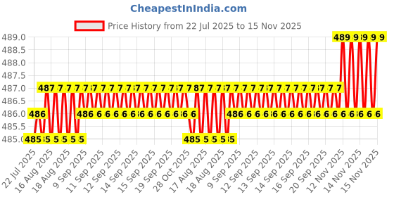 moglix.com Rpi Shop M6x35mm Full Thread Allen Socket Head Cap Screw (Pack of 50) rpi shop Price History Graph from 22 Jul 2025 to 15 Nov 2025