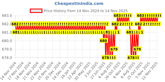 moglix.com Rpi Shop M6x35mm Full Thread Allen Socket Head Cap Screw (Pack of 75) rpi shop Price History Graph from 14 Nov 2024 to 14 Nov 2025