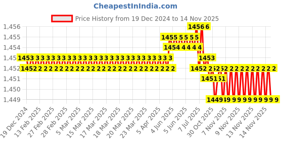 moglix.com Rpi Shop M6x35mm Full Thread Hex Head Allen Grub Socket Screw (Pack of 100) rpi shop Price History Graph from 19 Dec 2024 to 14 Nov 2025