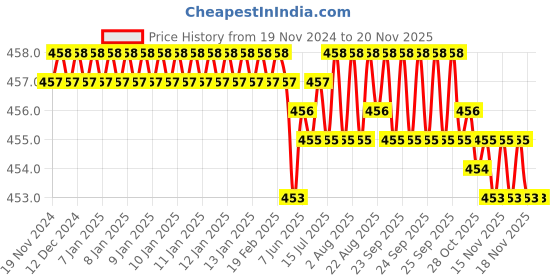 moglix.com Rpi Shop M6x35mm Full Thread Hex Head Allen Grub Socket Screw (Pack of 25) rpi shop Price History Graph from 19 Nov 2024 to 19 Nov 2025