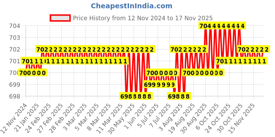 moglix.com Rpi Shop M6x35mm Full Thread Hex Head Allen Grub Socket Screw (Pack of 50) rpi shop Price History Graph from 12 Nov 2024 to 15 Nov 2025