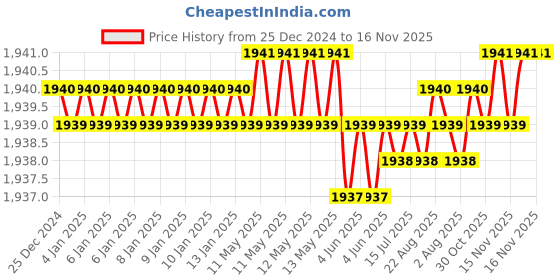 moglix.com Rpi Shop M6x35mm Full Thread SS Socket Head Allen Cap Screw (Pack of 100) rpi shop Price History Graph from 25 Dec 2024 to 16 Nov 2025